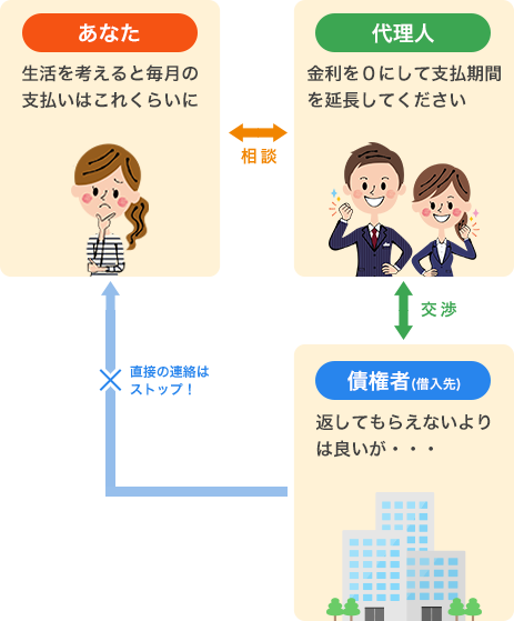 任意整理